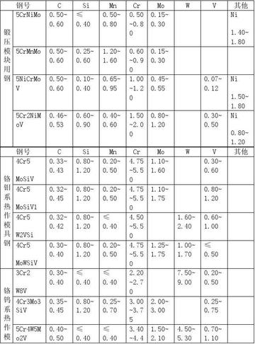 模具钢dh22的化学成分